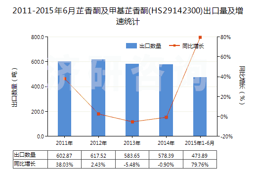 2011-2015年6月芷香酮及甲基芷香酮(HS29142300)出口量及增速統(tǒng)計(jì)